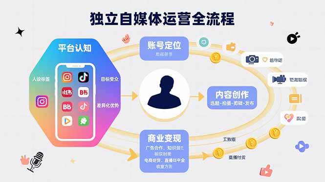 （15668期）独立自媒体运营的全流程，从平台认知、账号定位、内容创作到商业变现网赚项目-副业赚钱-互联网创业-资源整合南风学院